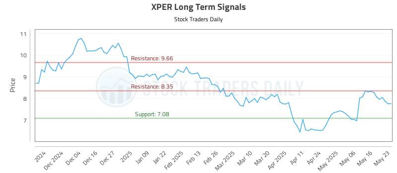 XPER Long Term Analysis for May 26 2025 XPER Long Term Analysis for May 26 2025