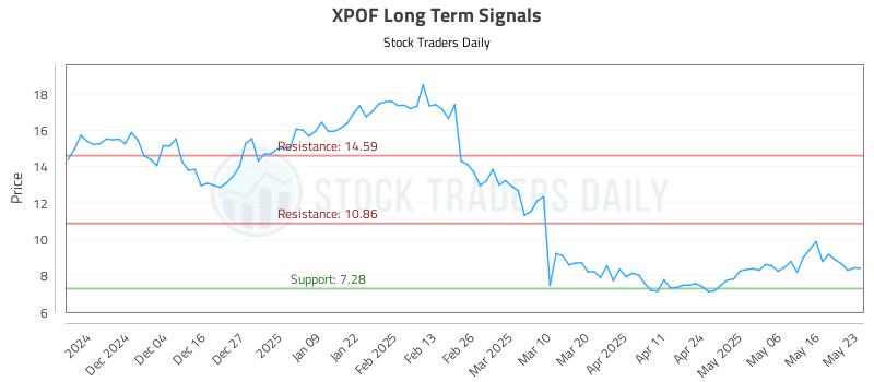 XPOF Long Term Analysis for May 26 2025