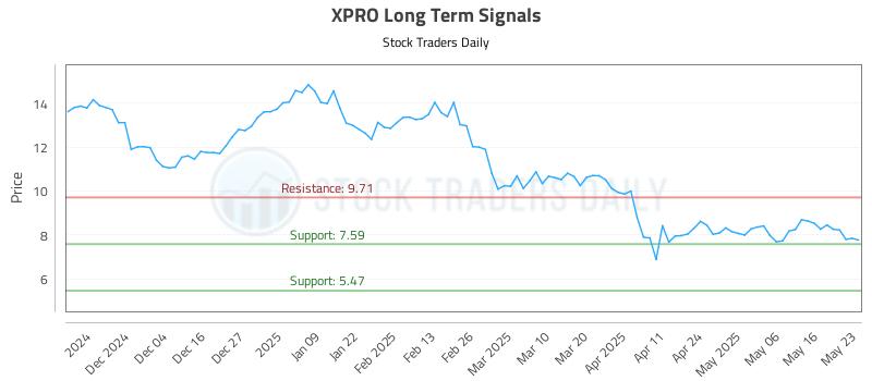 XPRO Long Term Analysis for May 26 2025 XPRO Long Term Analysis for May 26 2025