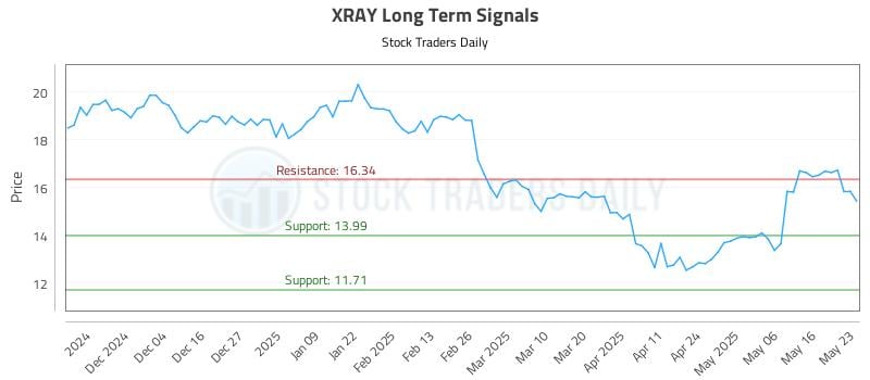 XRAY Long Term Analysis for May 26 2025