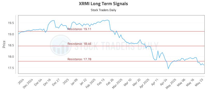 XRMI Long Term Analysis for May 26 2025 XRMI Long Term Analysis for May 26 2025