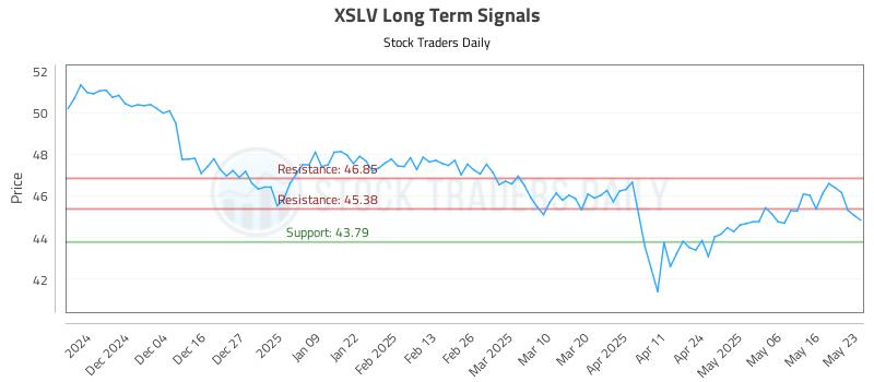 XSLV Long Term Analysis for May 26 2025