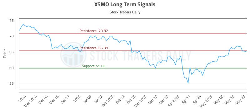 XSMO Long Term Analysis for May 26 2025