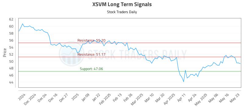 XSVM Long Term Analysis for May 26 2025 XSVM Long Term Analysis for May 26 2025