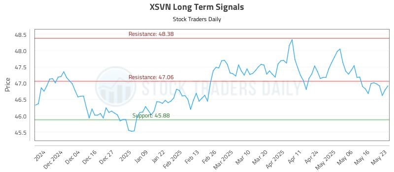XSVN Long Term Analysis for May 26 2025