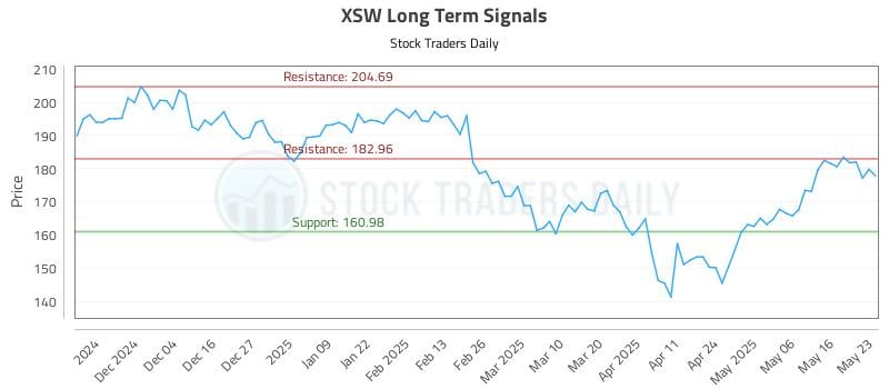 XSW Long Term Analysis for May 26 2025