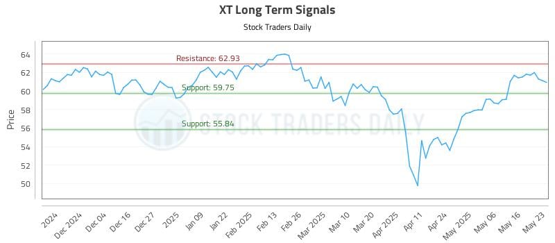 XT Long Term Analysis for May 26 2025