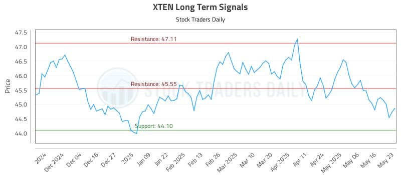 XTEN Long Term Analysis for May 26 2025