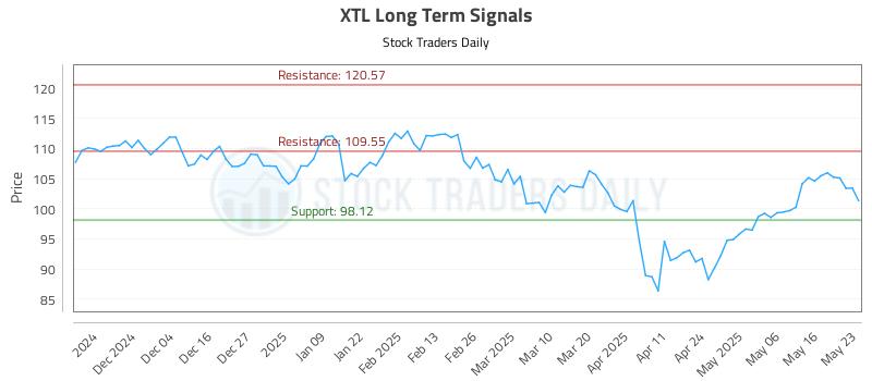 XTL Long Term Analysis for May 26 2025 XTL Long Term Analysis for May 26 2025