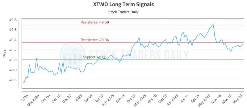 XTWO Long Term Analysis for May 26 2025 XTWO Long Term Analysis for May 26 2025