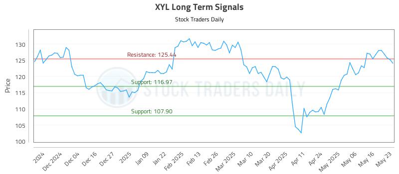 XYL Long Term Analysis for May 26 2025