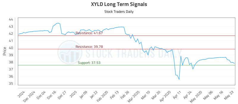 XYLD Long Term Analysis for May 26 2025