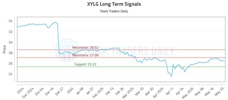 XYLG Long Term Analysis for May 26 2025