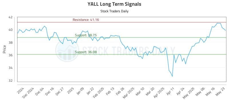 YALL Long Term Analysis for May 26 2025