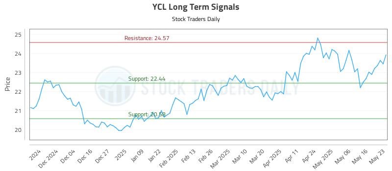 YCL Long Term Analysis for May 26 2025