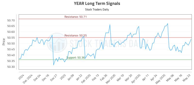YEAR Long Term Analysis for May 26 2025