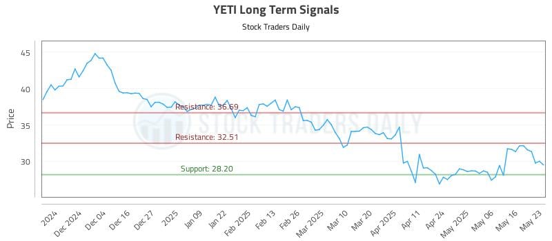 YETI Long Term Analysis for May 26 2025