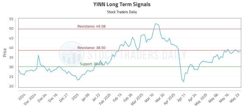 YINN Long Term Analysis for May 26 2025 YINN Long Term Analysis for May 26 2025