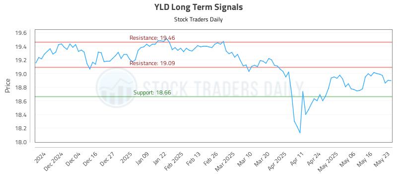 YLD Long Term Analysis for May 26 2025