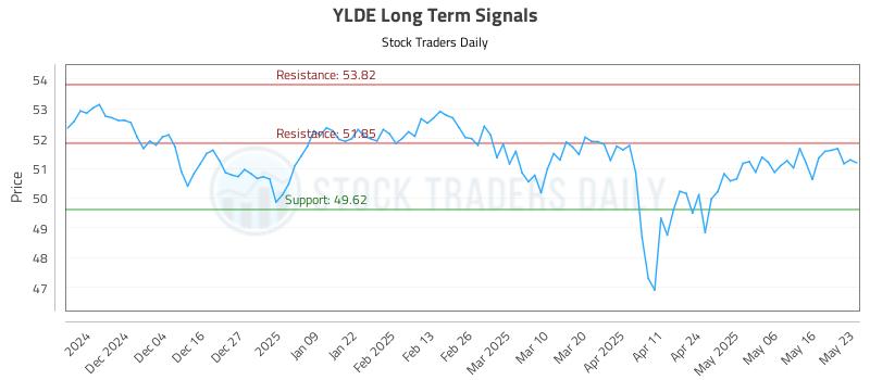 YLDE Long Term Analysis for May 26 2025