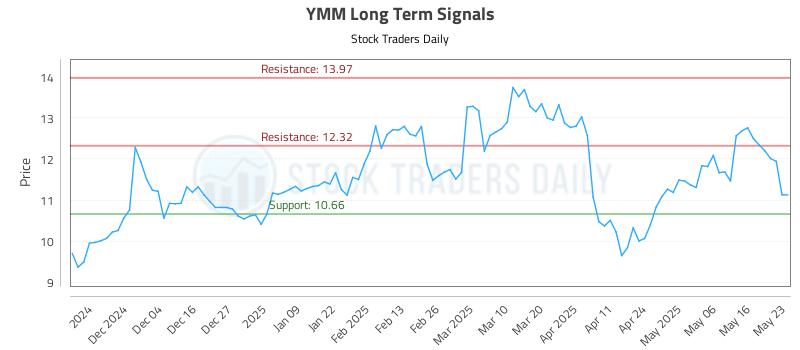 YMM Long Term Analysis for May 26 2025