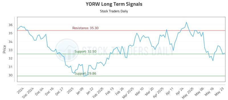 YORW Long Term Analysis for May 26 2025 YORW Long Term Analysis for May 26 2025