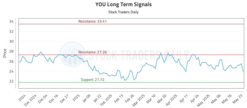 YOU Long Term Analysis for May 26 2025