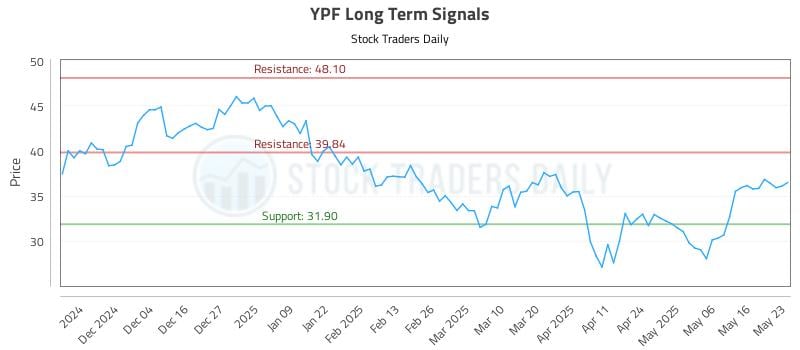 YPF Long Term Analysis for May 26 2025 YPF Long Term Analysis for May 26 2025