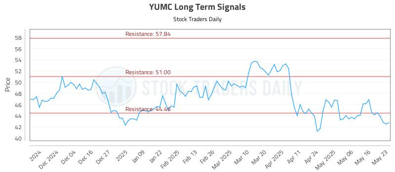 YUMC Long Term Analysis for May 26 2025 YUMC Long Term Analysis for May 26 2025