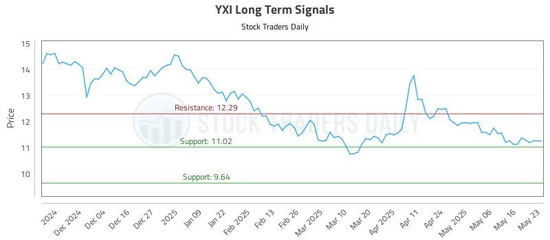 YXI Long Term Analysis for May 26 2025 YXI Long Term Analysis for May 26 2025