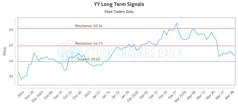 YY Long Term Analysis for May 26 2025