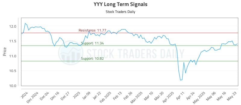 YYY Long Term Analysis for May 26 2025