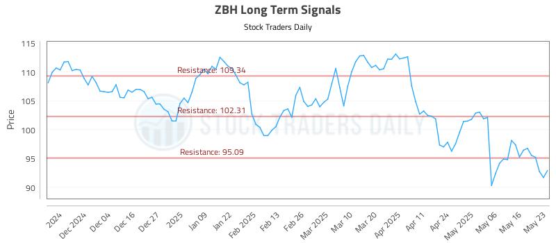 ZBH Long Term Analysis for May 26 2025