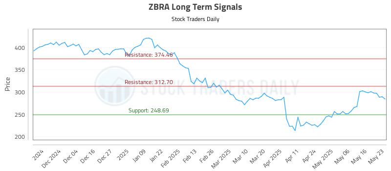 ZBRA Long Term Analysis for May 26 2025