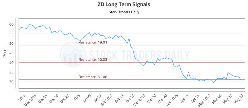 ZD Long Term Analysis for May 26 2025