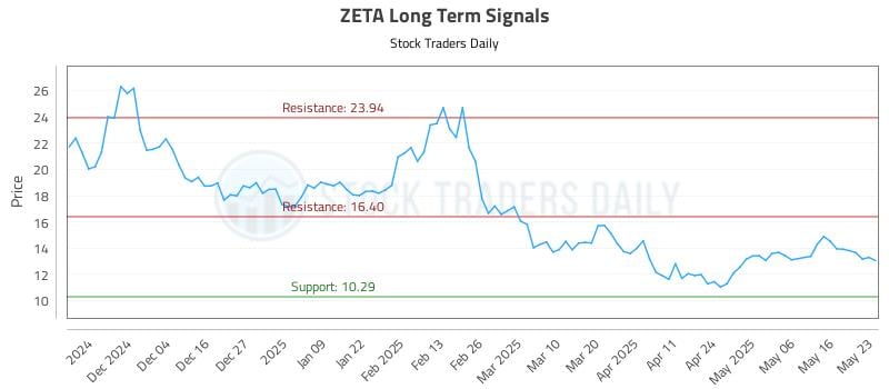 ZETA Long Term Analysis for May 26 2025