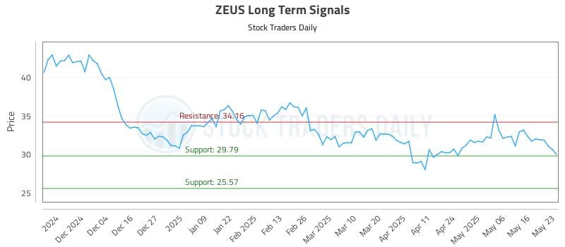ZEUS Long Term Analysis for May 26 2025