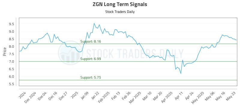 ZGN Long Term Analysis for May 26 2025 ZGN Long Term Analysis for May 26 2025