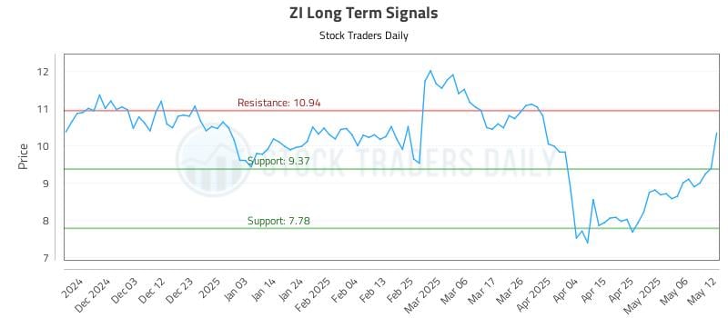 ZI Long Term Analysis for May 26 2025