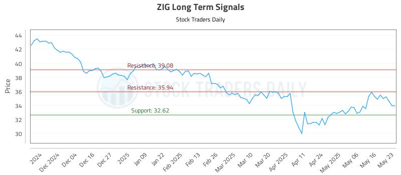 ZIG Long Term Analysis for May 26 2025