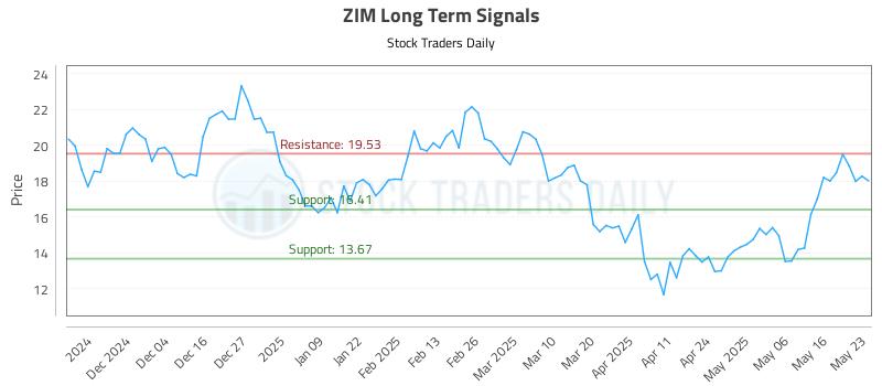 ZIM Long Term Analysis for May 26 2025