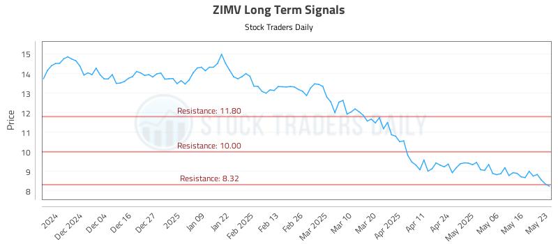 ZIMV Long Term Analysis for May 26 2025