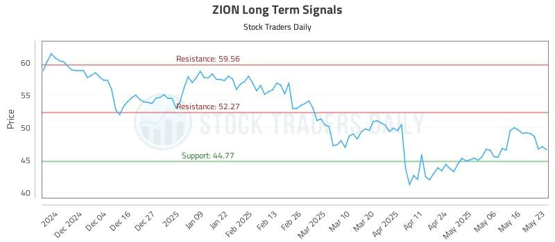 ZION Long Term Analysis for May 26 2025