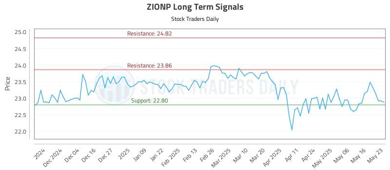 ZIONP Long Term Analysis for May 26 2025