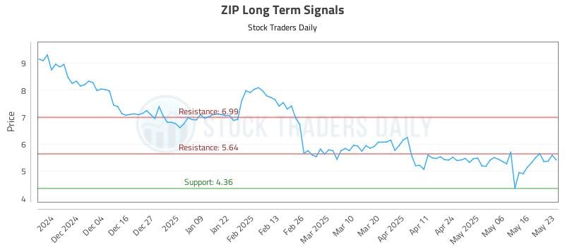 ZIP Long Term Analysis for May 26 2025