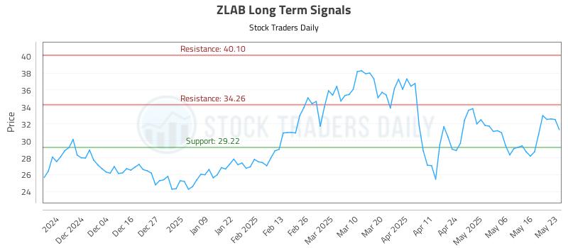 ZLAB Long Term Analysis for May 26 2025