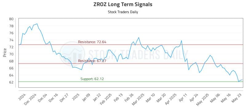 ZROZ Long Term Analysis for May 26 2025 ZROZ Long Term Analysis for May 26 2025