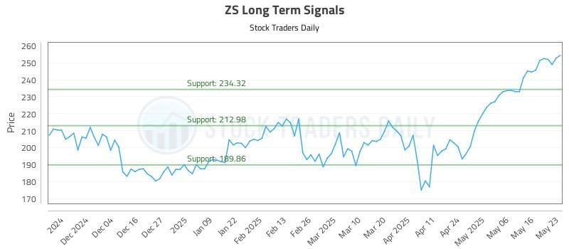 ZS Long Term Analysis for May 26 2025