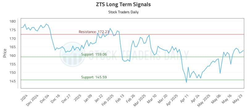 ZTS Long Term Analysis for May 26 2025