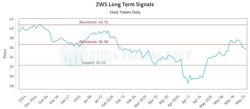 ZWS Long Term Analysis for May 26 2025